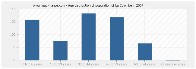 Age distribution of population of La Colombe in 2007